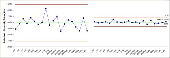 Individuals Chart with Historical Groups