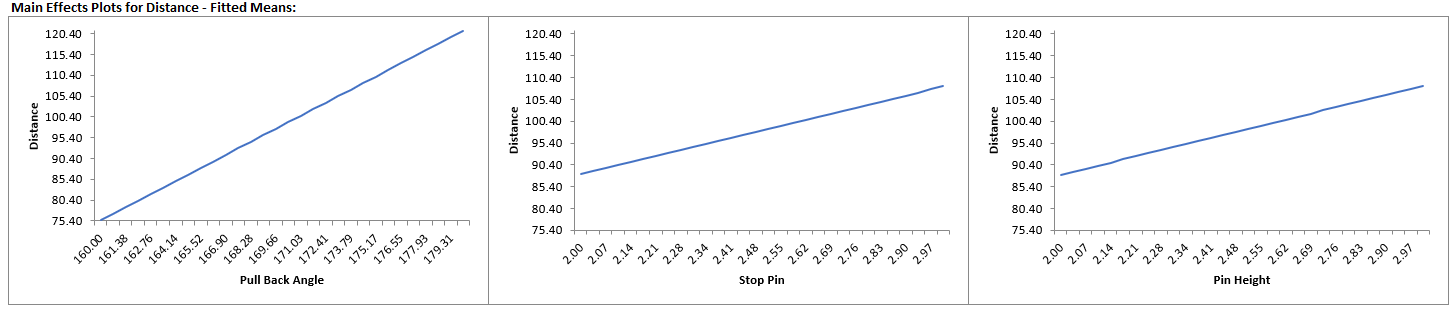 Catapult Model - Advanced Multiple Regression Interaction PlotsA