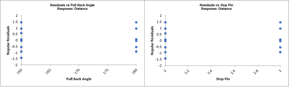 Catapult Model - Advanced Multiple Regression Residual ChartsB