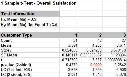 1 Sample t-Test Results