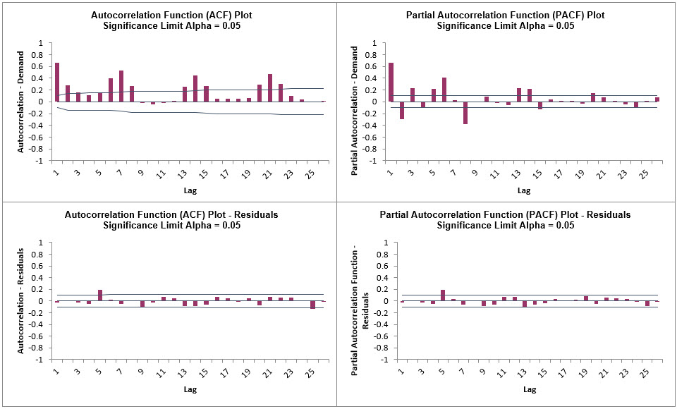 ARIMAFORECASTPREDStep14A