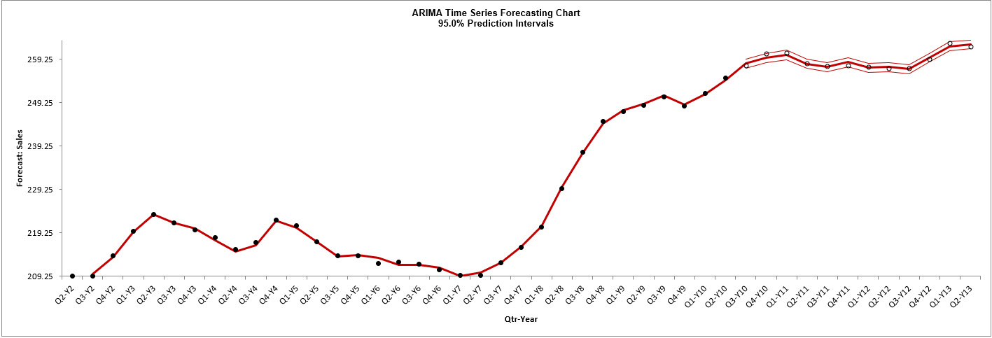 ARIMAFORECASTPREDStep21