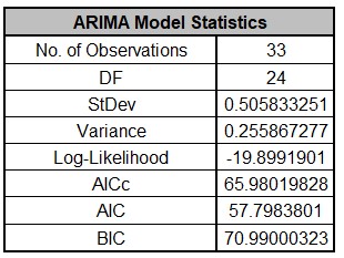ARIMAFORECASTPREDStep25