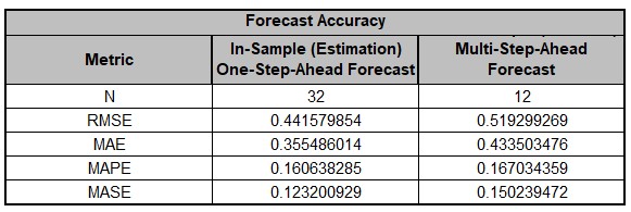 ARIMAFORECASTPREDStep26