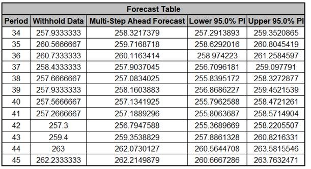 ARIMAFORECASTPREDStep27