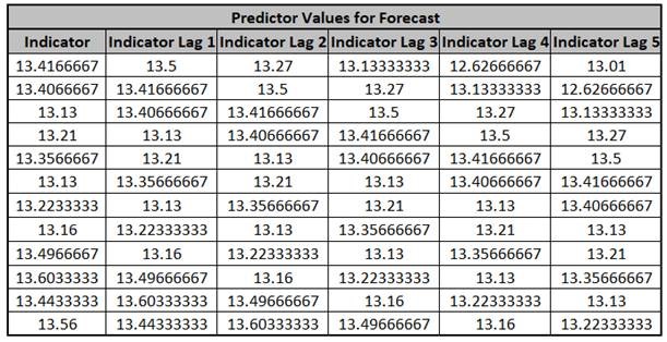 ARIMAFORECASTPREDStep28