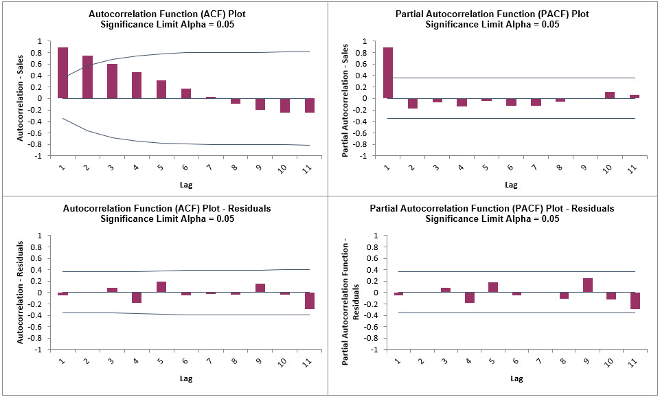 ARIMAFORECASTPREDStep29A
