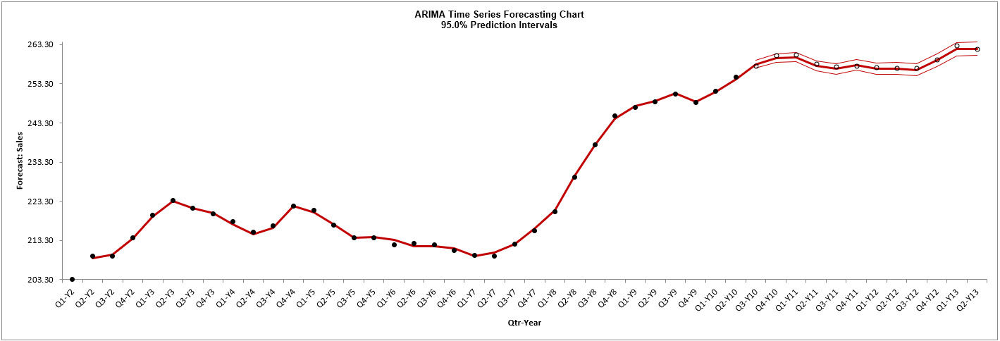 ARIMAFORECASTPREDStep33