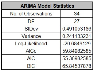 ARIMAFORECASTPREDStep37