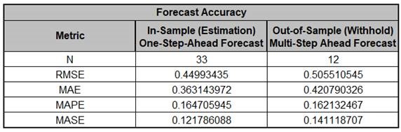 ARIMAFORECASTPREDStep38