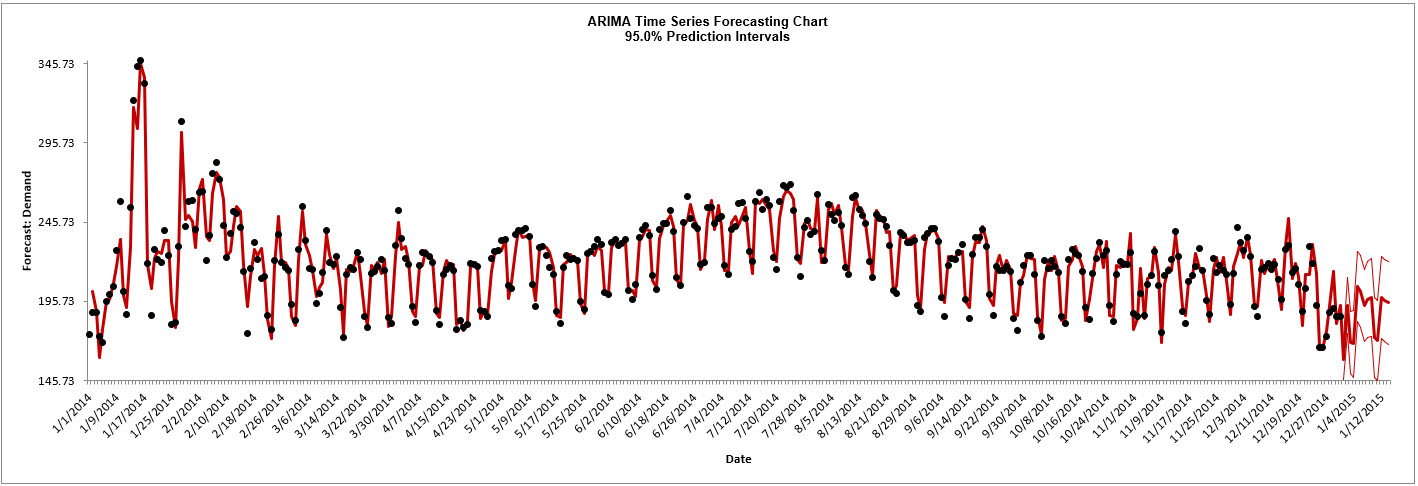 ARIMAFORECASTPREDStep6