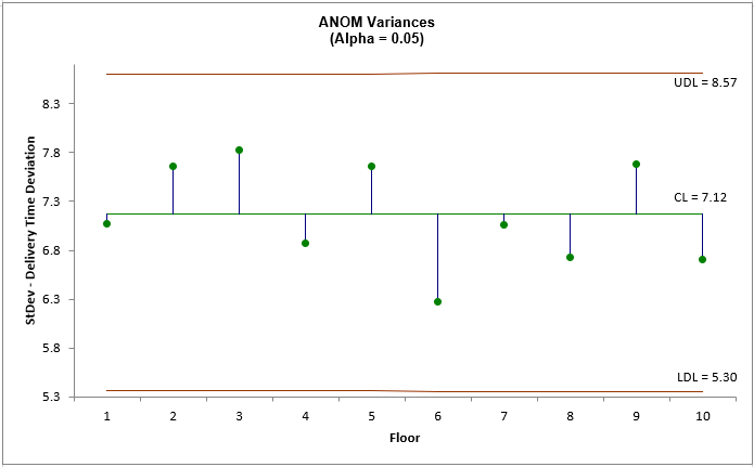 Bartlett's Test for Equal Variance