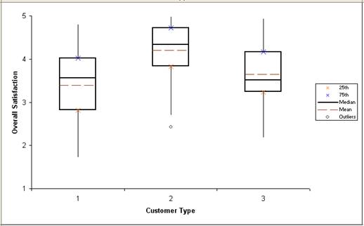Box Plots