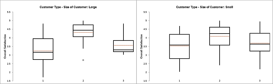 Box Plots
