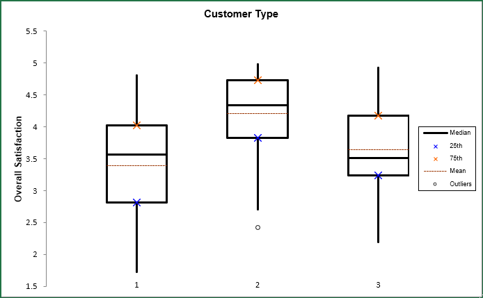 Box Plots