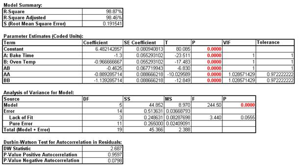 Model Summary Response Surface