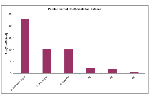 Pareto Chart