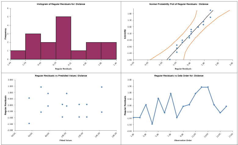 Residuals Plots