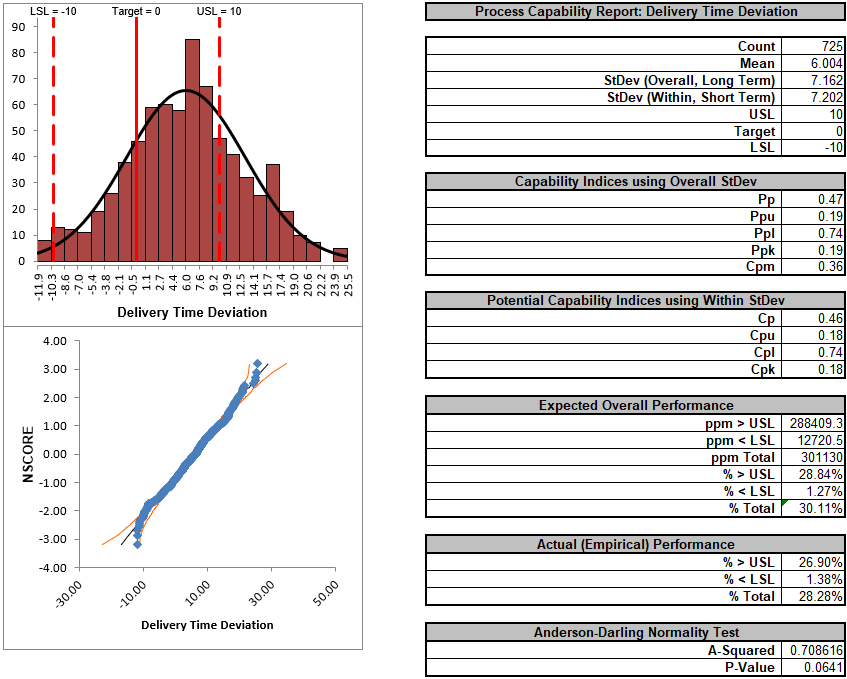 Process Capability Report