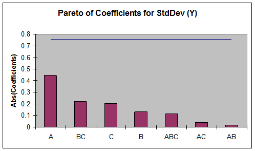Pareto Chart Coefficients