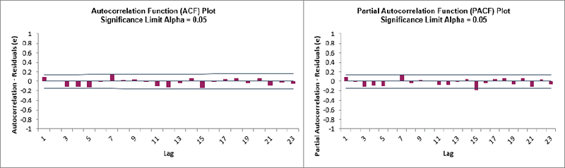 Demo of Simple Exponential Smoothing Step 8