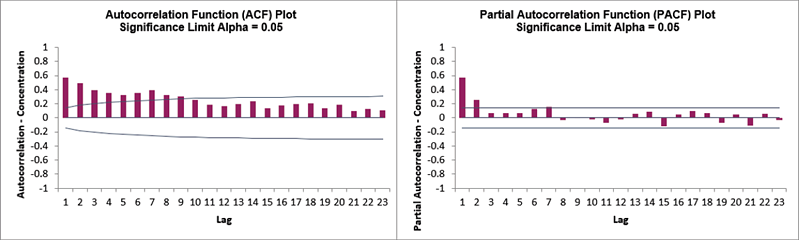 Demo of Simple Exponential Smoothing Step 9