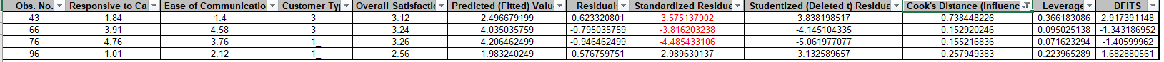Cooks Distance Residuals