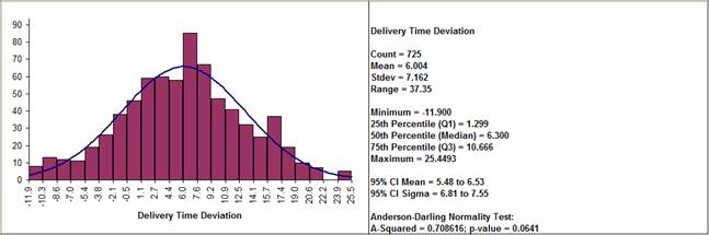 Histogram and Descriptive Statistics
