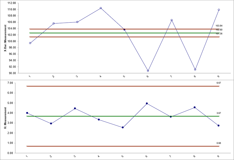 X-Bar and R Chart