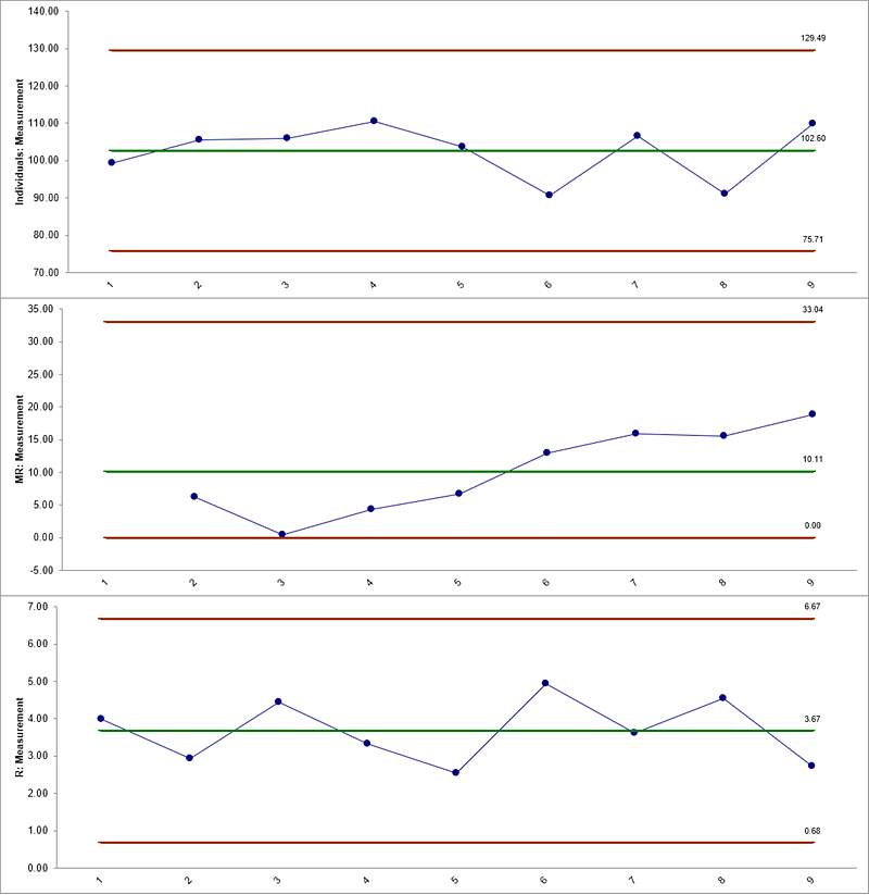 Individuals Moving Range Chart