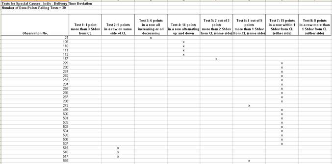 Test For Special Causes