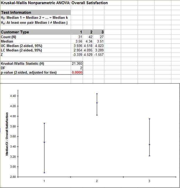 Kruskal-Wallis Confidence Intervals