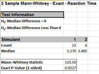 Reaction Time Results