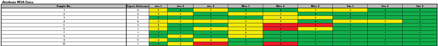 Attribute MSA Data Table