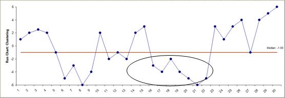 Nonparametric Run Chart