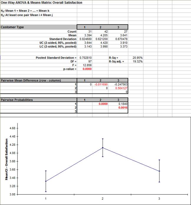One-Way Anova and Means Matrix