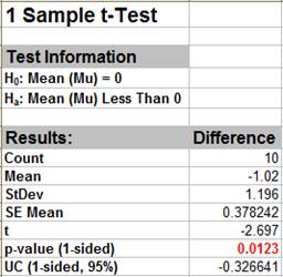 t-Test Results