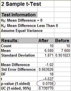 2 Sample t-Test Results