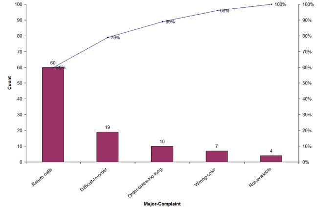 Pareto Chart