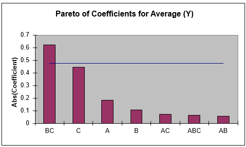 Pareto Chart Coefficients