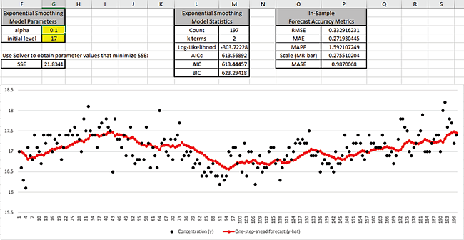 Demo of Simple Exponential Smoothing Step 1-B