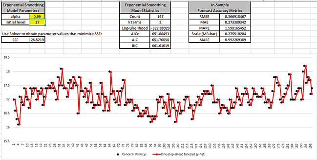 Demo of Simple Exponential Smoothing Step 3