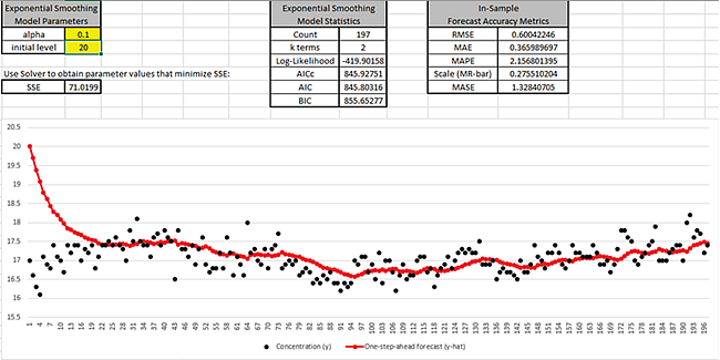 Demo of Simple Exponential Smoothing Step 4