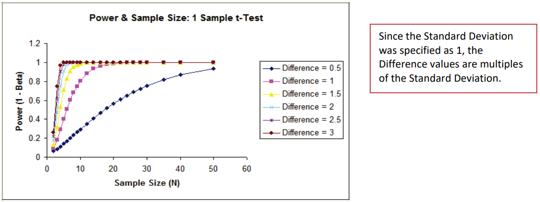 Power and Sample Size Chart