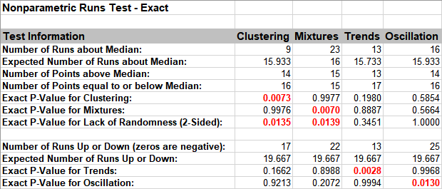 Runs Test Exact Results A