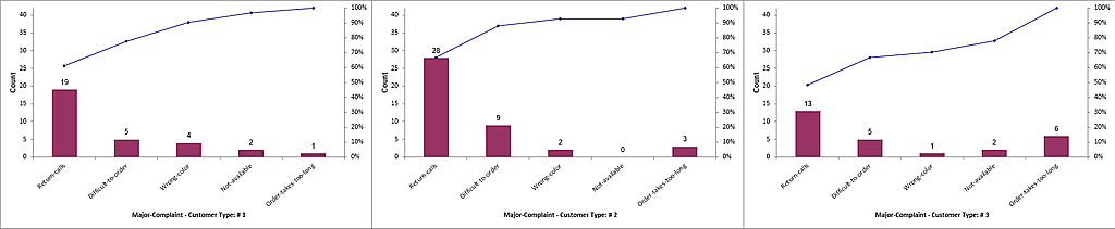 Advanced Pareto Charts