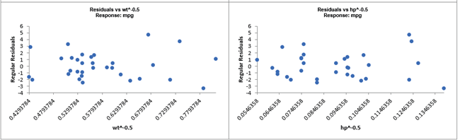 BT mpg AD MReg Residuals vs Predicted B