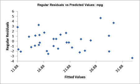 BT mpg AD MReg Residuals vs Predicted A
