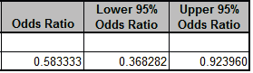 Odds Ratio and Confidence Limits