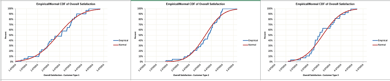 Empirical/Normal CDF Plots of Overall Satisfaction by Customer Type
